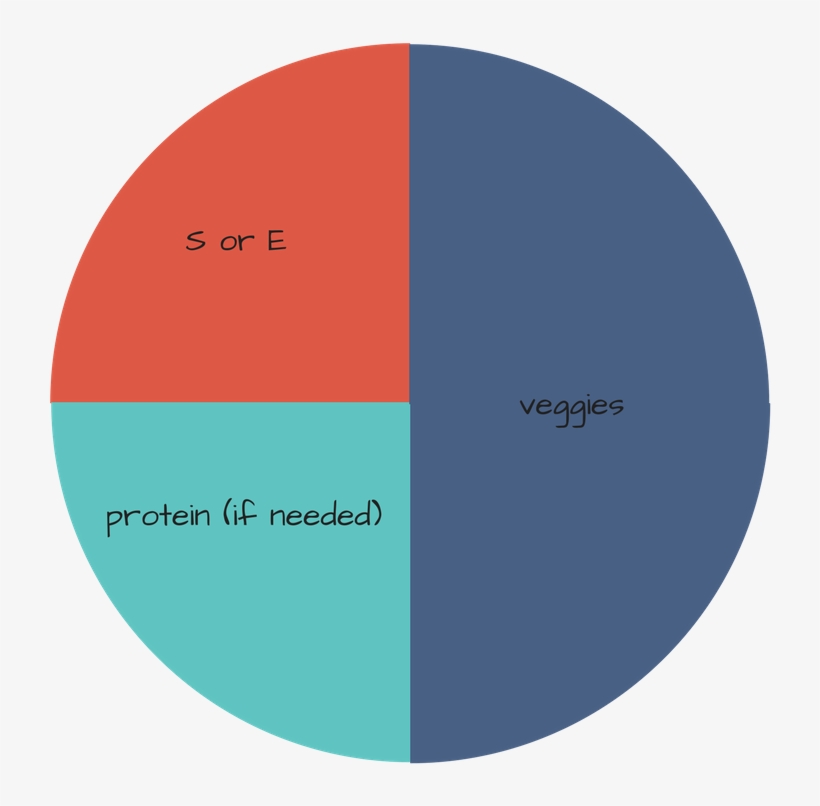 Trim Healthy Mama Plate - Circle, transparent png