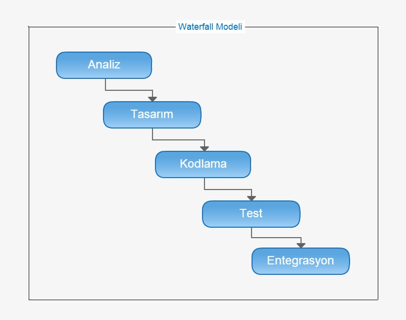 Waterfall - Agile Yazılım Geliştirme Modeli, transparent png