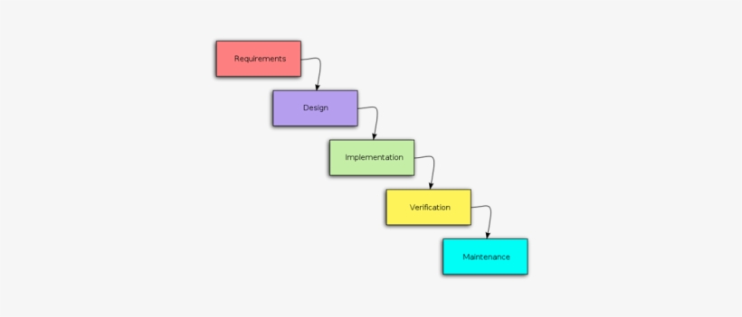 As The Above Image Shows, Progress Is Made From The - Waterfall Model Of Software Development, transparent png