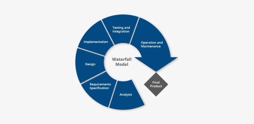 Waterfall Methodology - Scope Of It Managed Services, transparent png