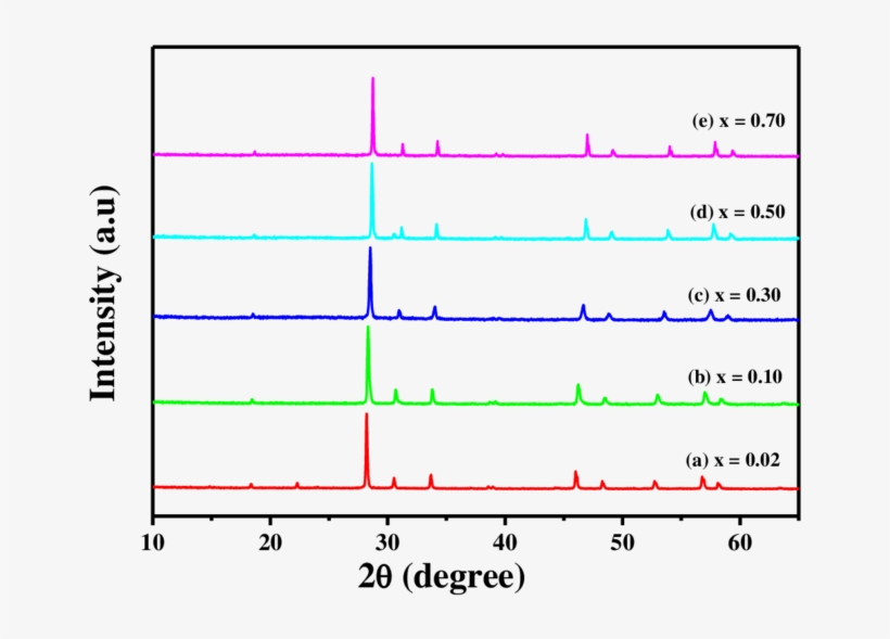Download Transparent S1 Xrd Patterns Of Nala 1-x 2 - Plot - PNGkit