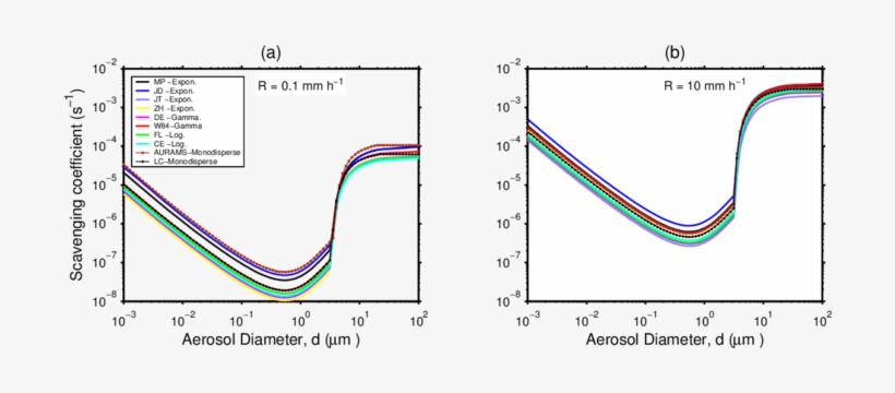 Scavenging Coefficients As A Function Of Particle Size - Diagram, transparent png