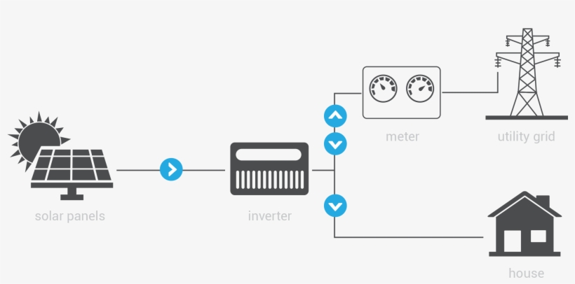 Solar Radiation Into Electricity During The Day And - Photovoltaics, transparent png