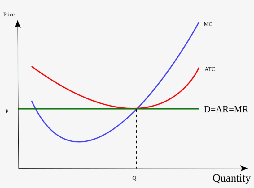 Economics Perfect Competition - Perfect Competition Cost Curve, transparent png