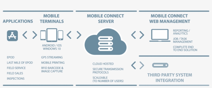 Mobile Connect - Tata Consultancy Services, transparent png