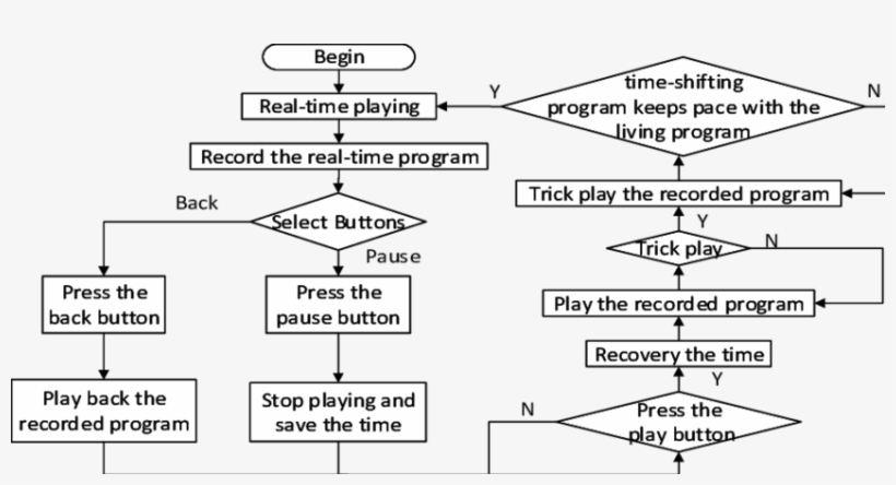 The Second Way Of Time-shifting Recording - Diagram, transparent png