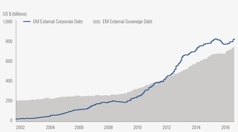 Source - J - P - Morgan Index Data As Of December 31, - Emerging Markets Debt 2017, transparent png