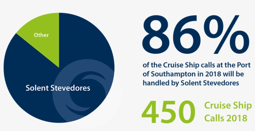 Cruise Ship Calls Southampton Solent Stevedores Infographic - Circle, transparent png