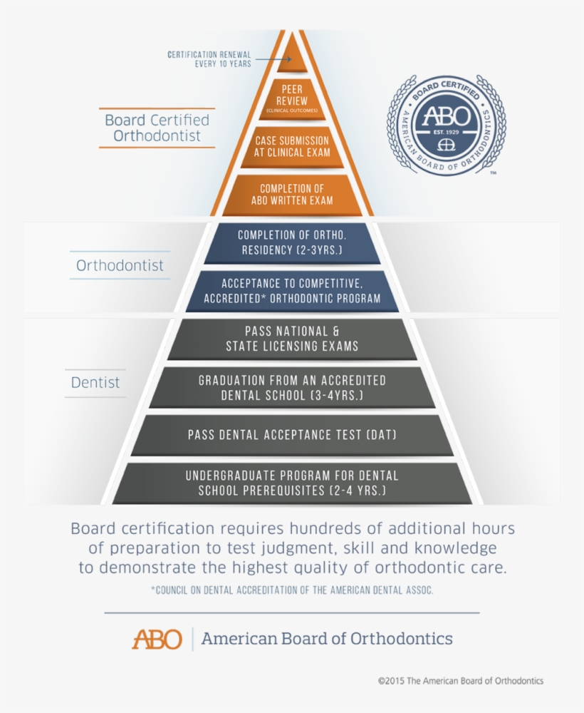 Abo Pyramid - Orthodontist Certification, transparent png