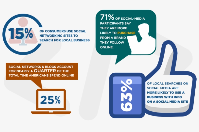 71% Of Social Media Participants Say They Are More - Online Advertising, transparent png