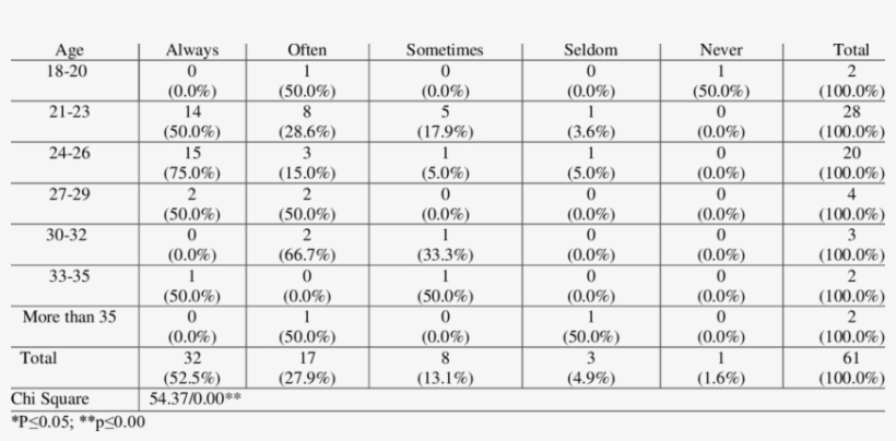 Impact Of Age On Frequency Of Visiting Social Networking - Аскаридоз, transparent png