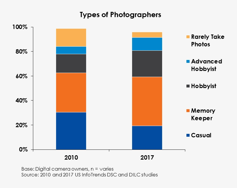 In 2013, Mobile Phones Surpassed Digital Cameras As - Diagram, transparent png