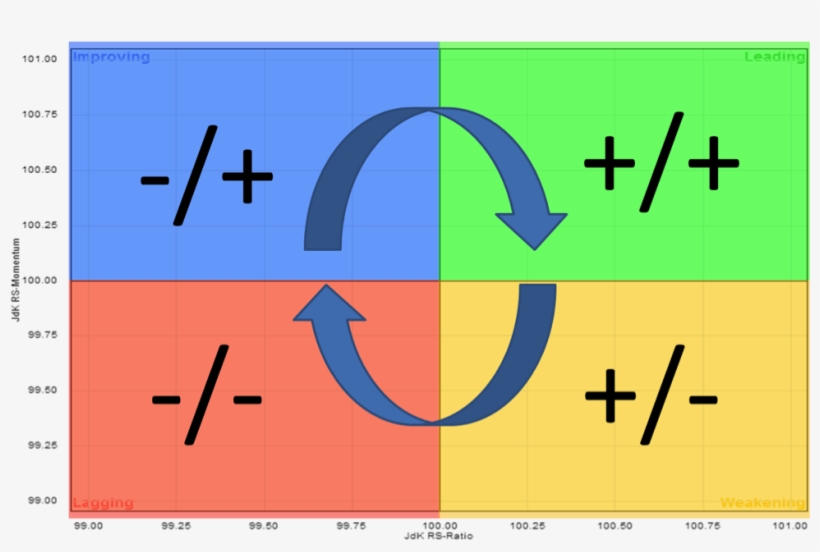 The Arrows On The Model Relative Rotation Graph Above - Circle, transparent png