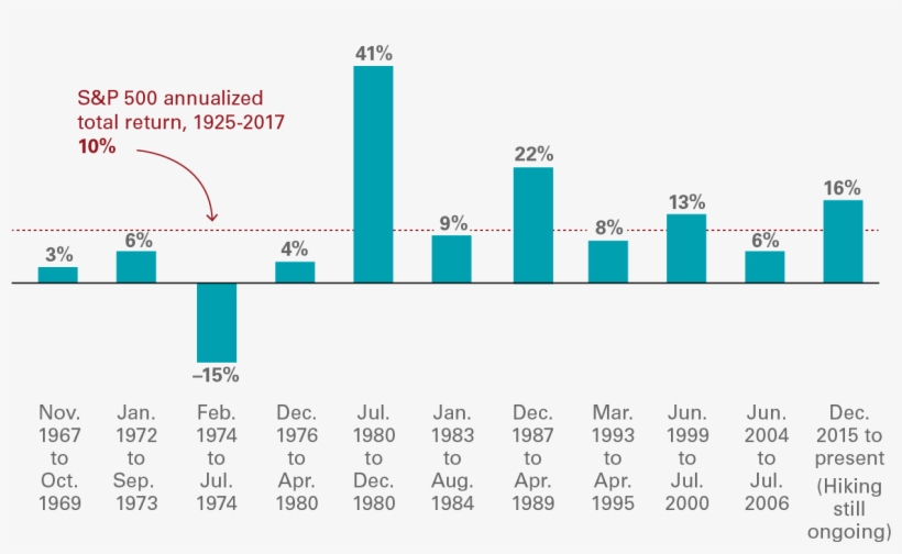 Courtesy Vanguard - Federal Reserve Interest Rate Chart, transparent png