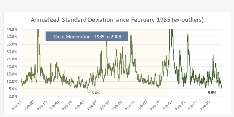 Volatility Levels In The Stock Market Also Are Unusually - Plot, transparent png