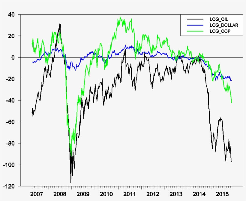 Price Of West Texas Intermediate , Copper (green), - Plot, transparent png