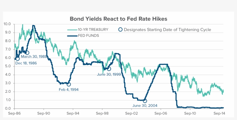 As Per The Chart Below, Most Bear Markets In Bonds - Diagram, transparent png
