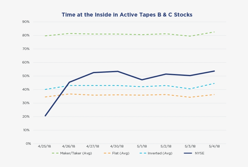 Data Reflect The 200 Most-active Stocks On Tapes B, transparent png