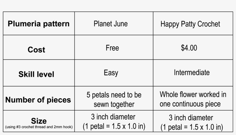 Overview Of Plumeria Crochet Patterns - Googleplex Number, transparent png