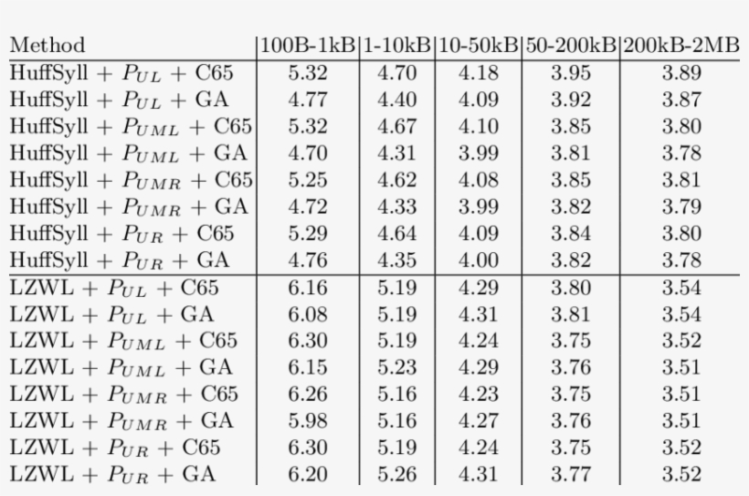 Effect Of Characteristic Syllables In Compression Of - Number, transparent png