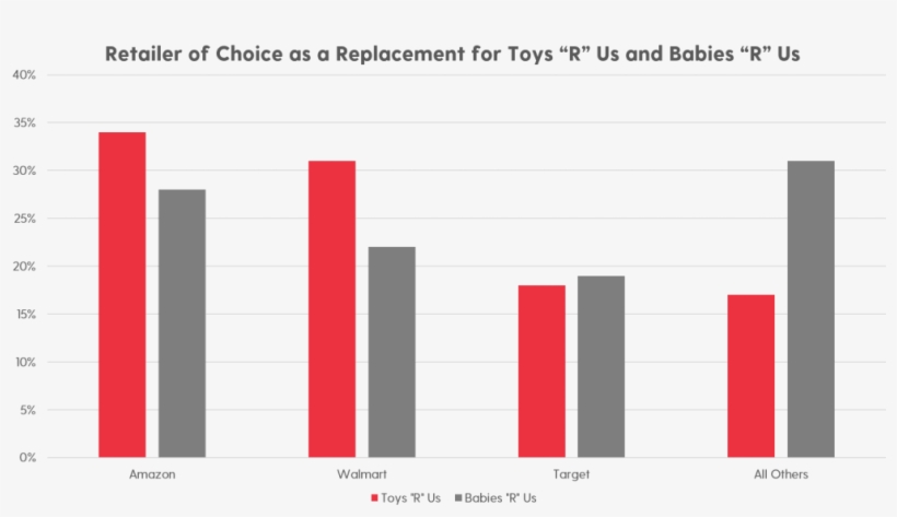 A Criteo Survey Of 1000 Former Toys “r” Us Customers - Plot, transparent png