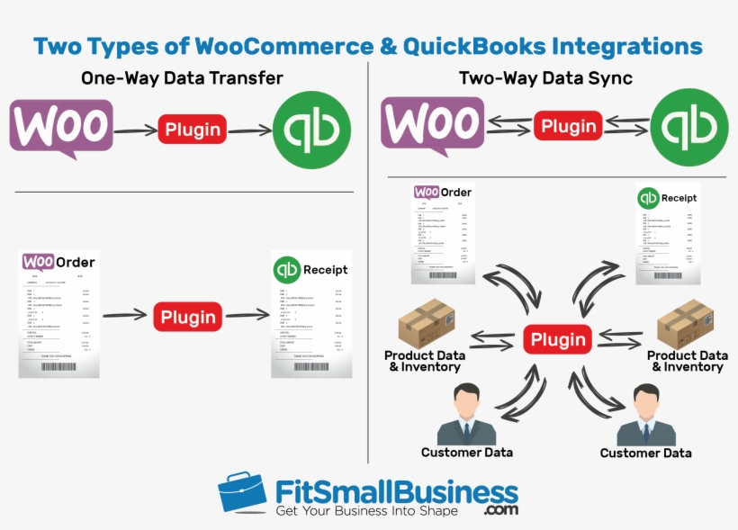 Woocommerce Quickbooks Integrations Your Options - Woocommerce, transparent png