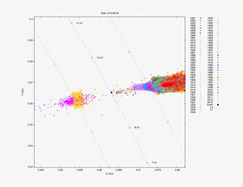 Draconid Meteoroid Nodal Crossings Close To The Earth's - Diagram, transparent png