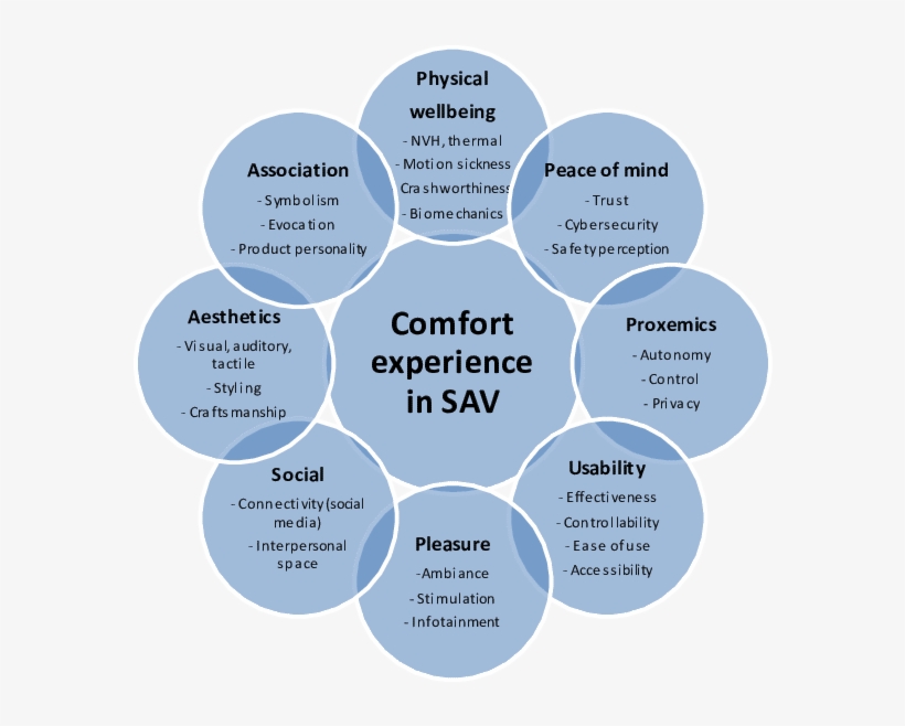 Conceptual Framework For The Design Of The Passenger - Group Facilitation, transparent png