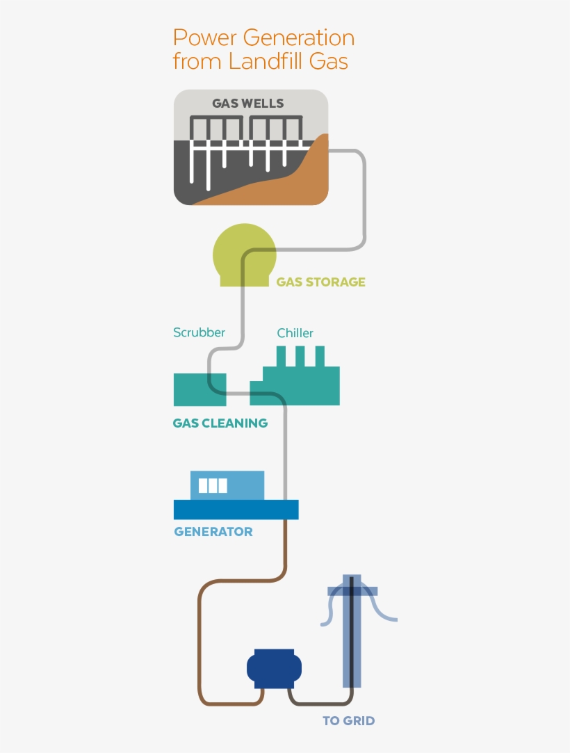 Infographic Image - Landfill Gas Infographic, transparent png