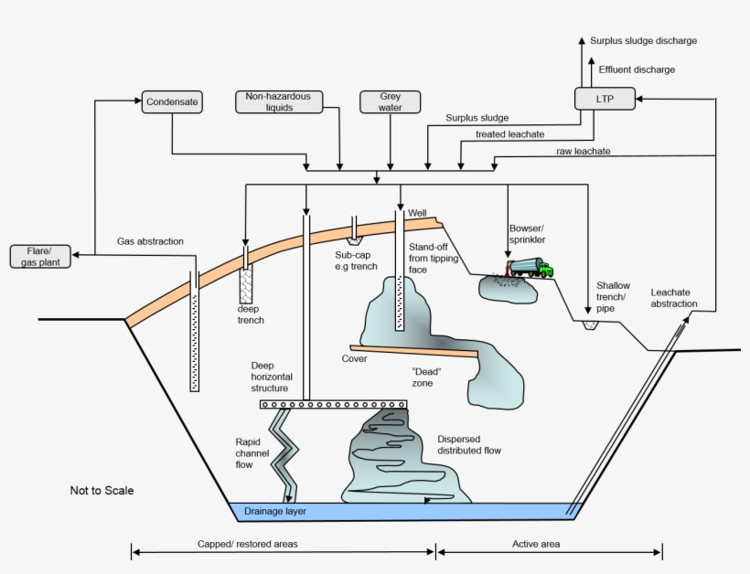 Leachate Recirculation - Diagram, transparent png