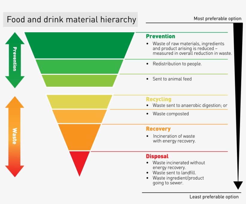 Waste Hierarchy - Food Waste Hierarchy Wrap, transparent png