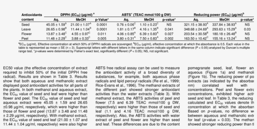 Dpph/abts Radical Scavenging Activities And Reducing - Number, transparent png