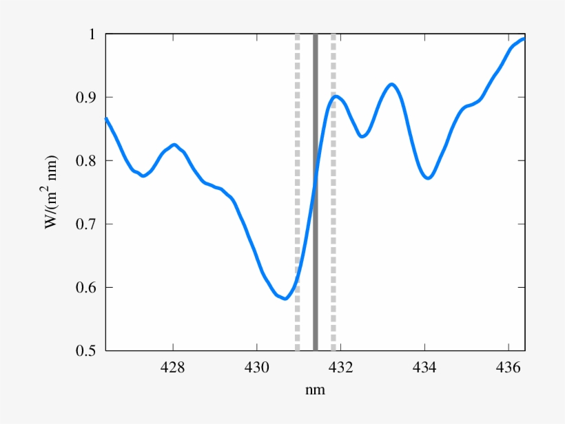 Simulated Direct Sun Spectrum Convoluted To The Brewer - Diagram, transparent png