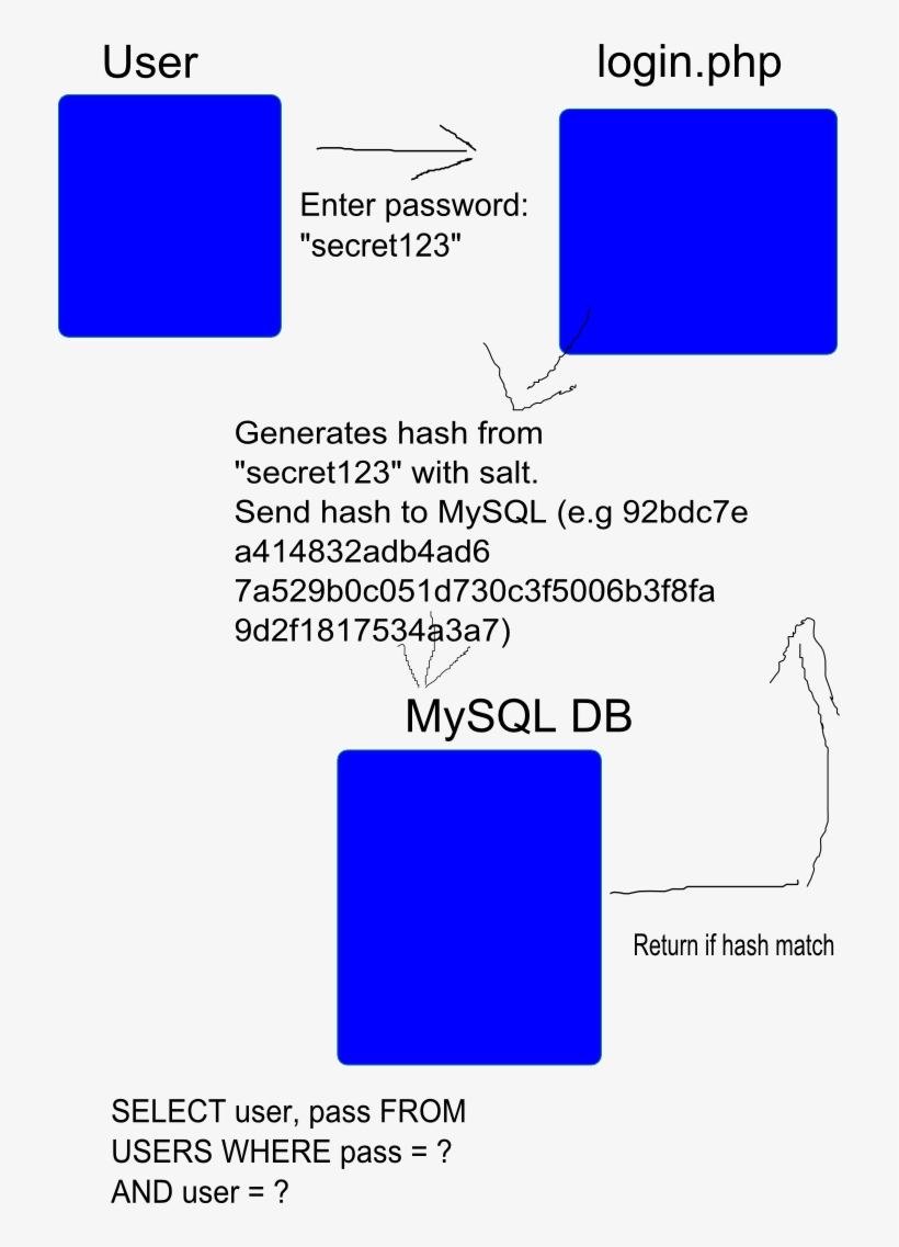 Basic Idea Of Veryfiying User With Crypted Password - Diagram, transparent png