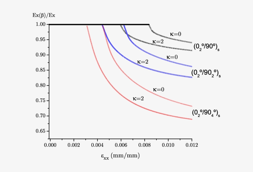 Relation Between Laminate Modulus And Applied Strain - Diagram, transparent png