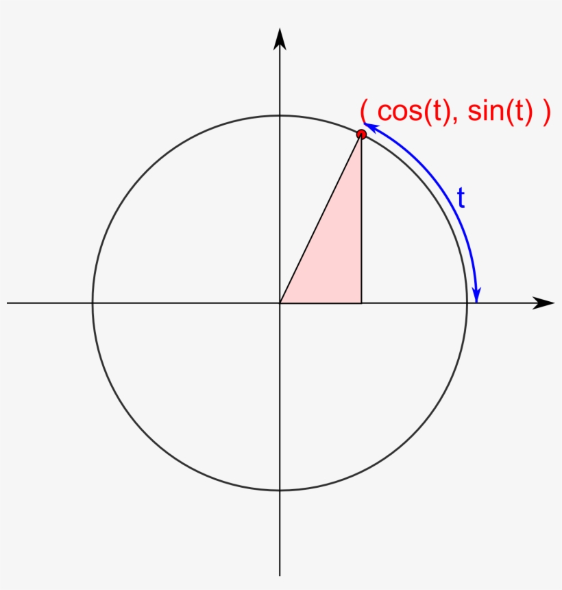 If You Focus On The Triangle That Is Part Of This Diagram, - Circle, transparent png