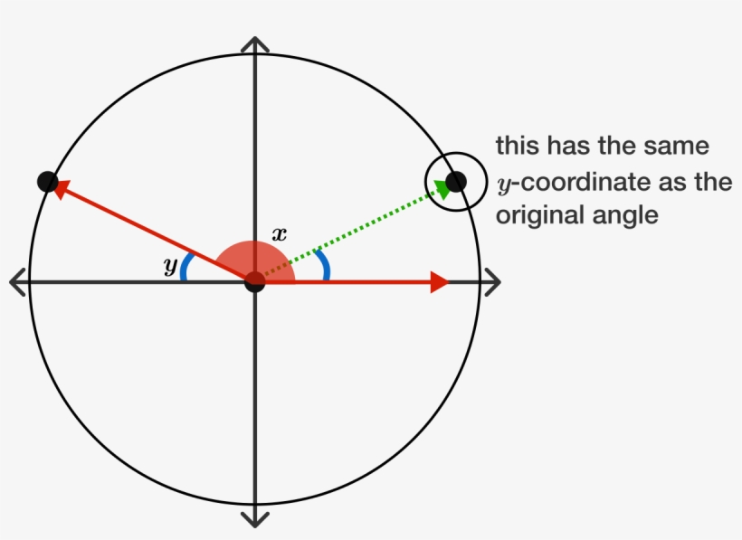 Reference Angle Brilliant Math Science Wiki Png Unit - Circle, transparent png