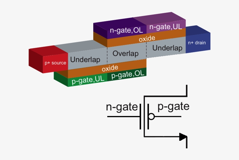 Sketch Of The Hetero-gate Ingaas Ehbtfet And Its Circuit - Statistical Graphics, transparent png