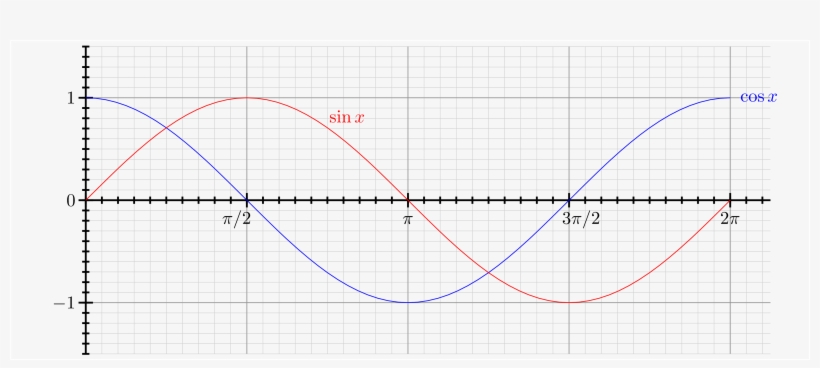 Except That The Graph Shows The Unit Circle In A Different - Grafica De Coseno En Grados, transparent png