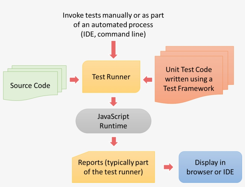 Unit Testing Apache Cordova Apps With Visual Studio - Unit Testing ...