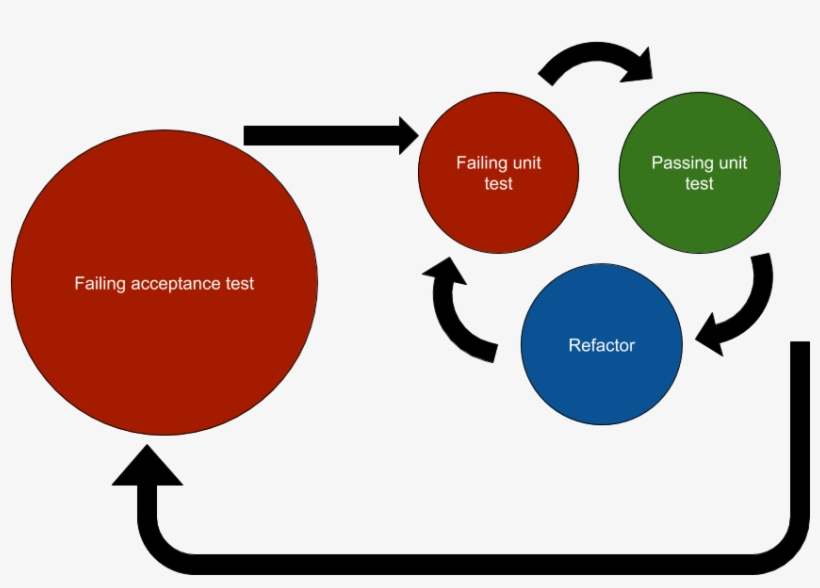 Double Loop Of Tdd - Circle, transparent png