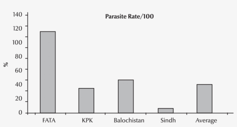Prevalence Of Malaria Parasite In 19 Highly Endemic - Diagram, transparent png