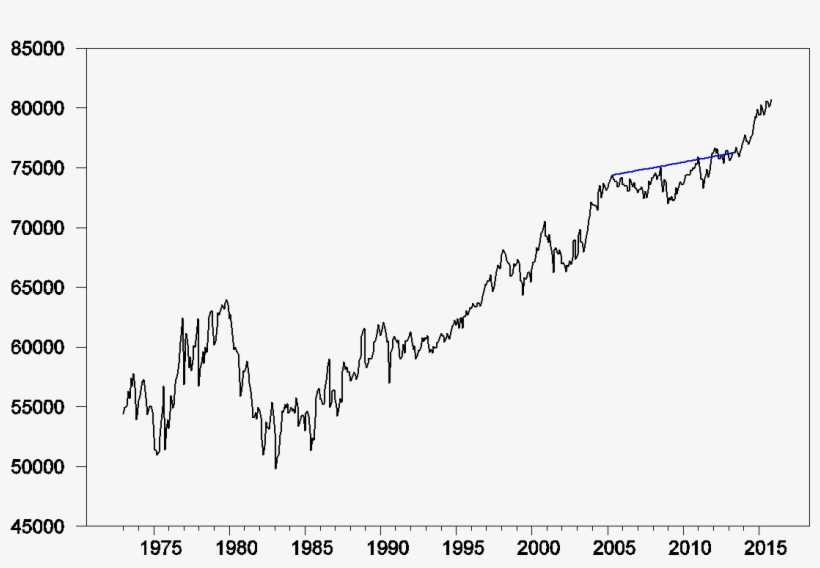 World Field Production Of Crude Oil, In Thousands Of - Plot, transparent png