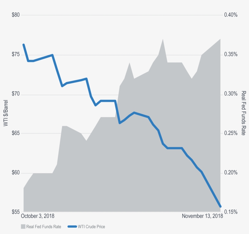 From Its 2018 Peak On October 3 To November 13, The - Diagram, transparent png