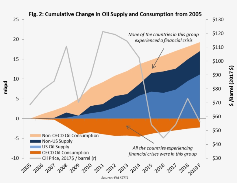 Cume Chnage In Oil Supply - Diagram, transparent png