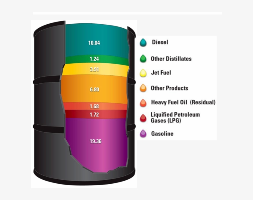 With Our Understanding Of The Composition Of Crude - Products From Refining Crude Oil, transparent png