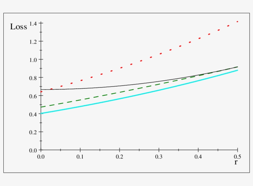 Utility Loss Under Full Information , Mechanism M (dashed - Diagram, transparent png