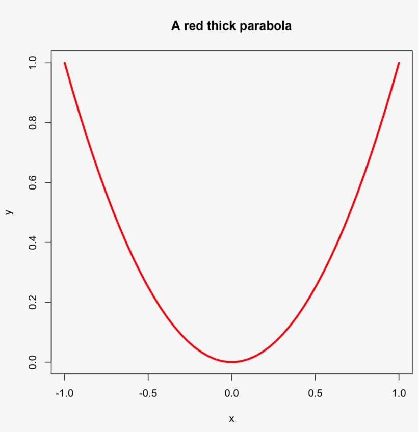 How To Plot A Curve X < Seq( 1, 1, L = 50) Y < X^2 - Plot, transparent png