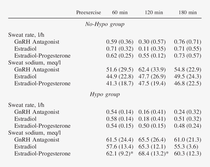 Exercise Sweating Parameters In No-hypo And Hypo Groups - Number, transparent png
