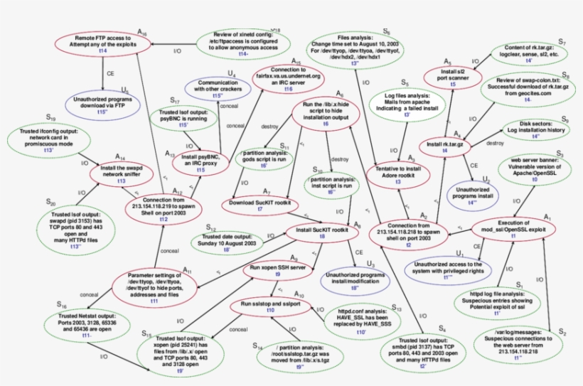 Irpcm Related To The Attack Against The Vmware Linux - Diagram, transparent png